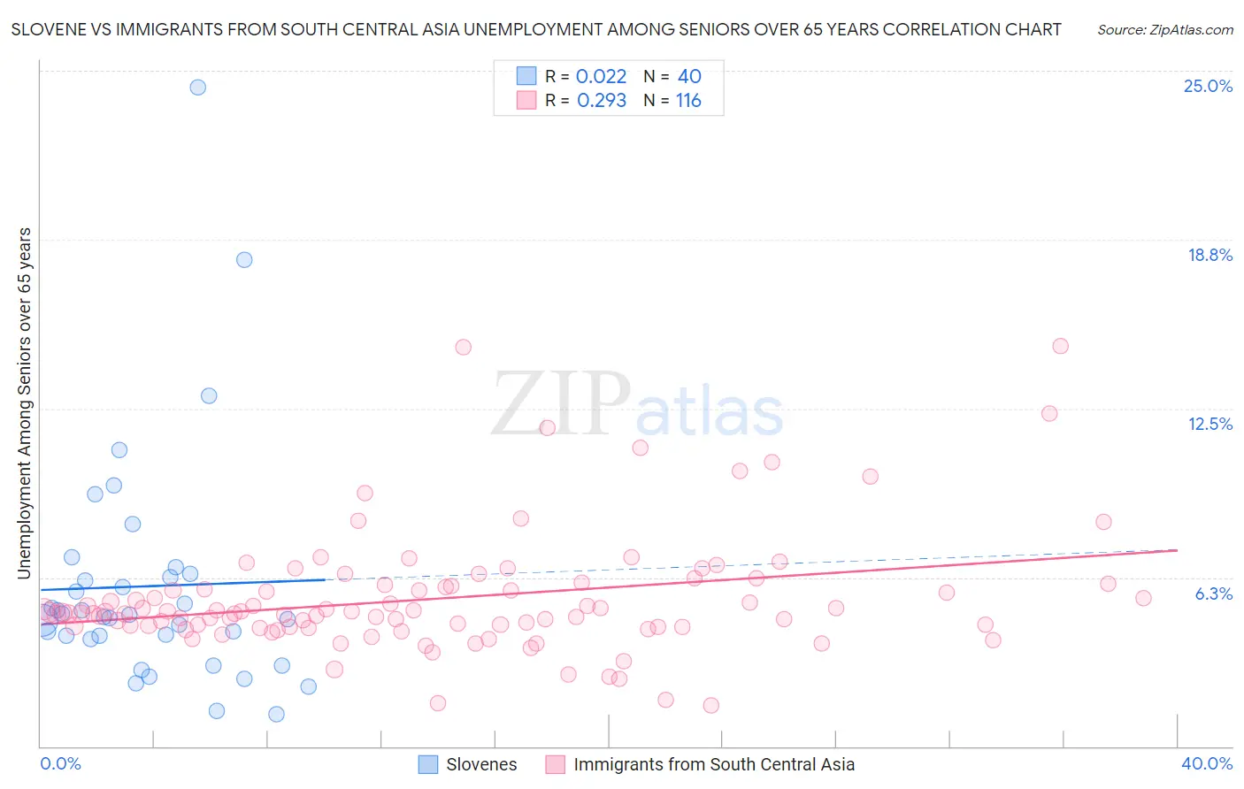 Slovene vs Immigrants from South Central Asia Unemployment Among Seniors over 65 years