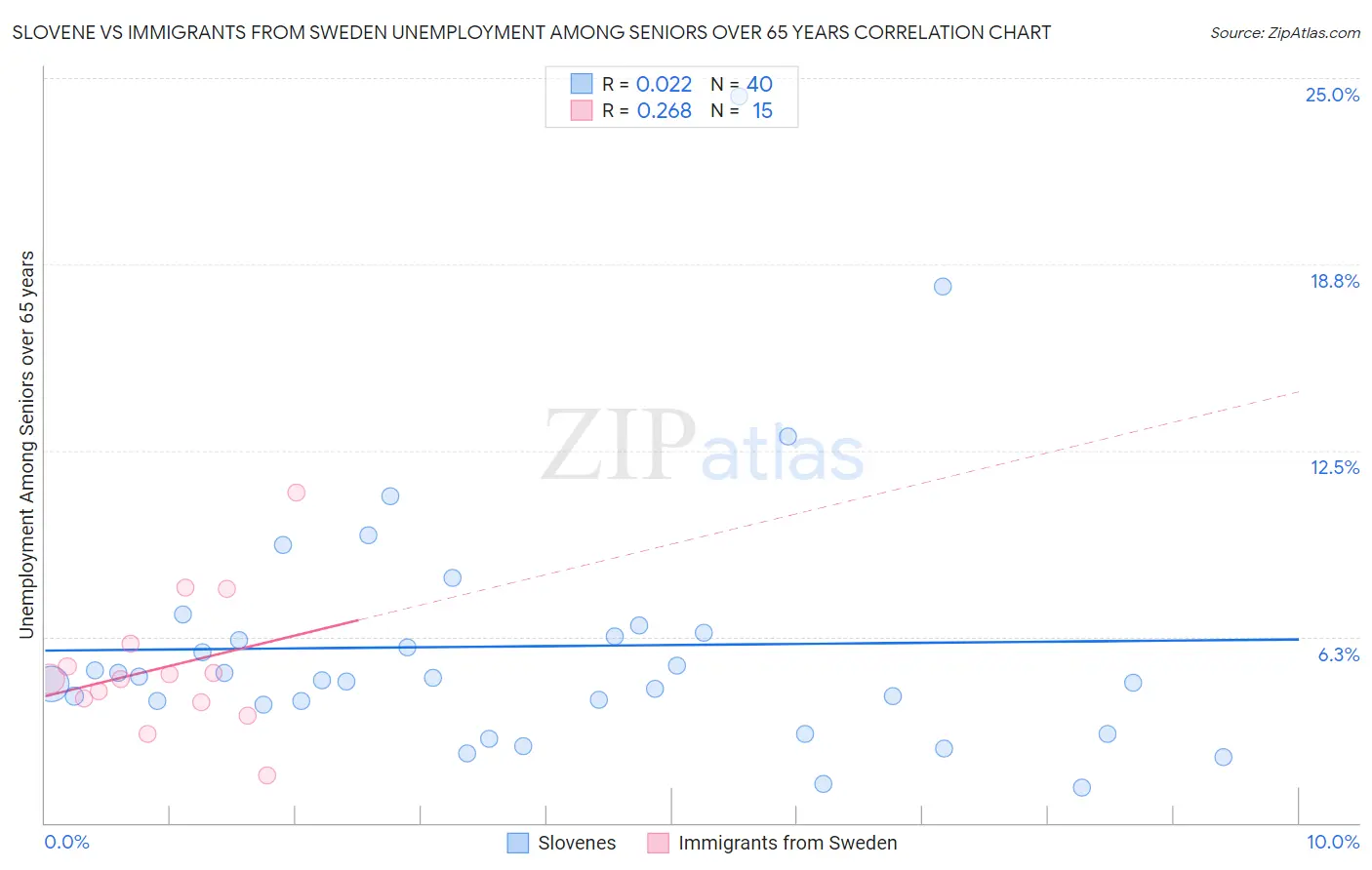 Slovene vs Immigrants from Sweden Unemployment Among Seniors over 65 years