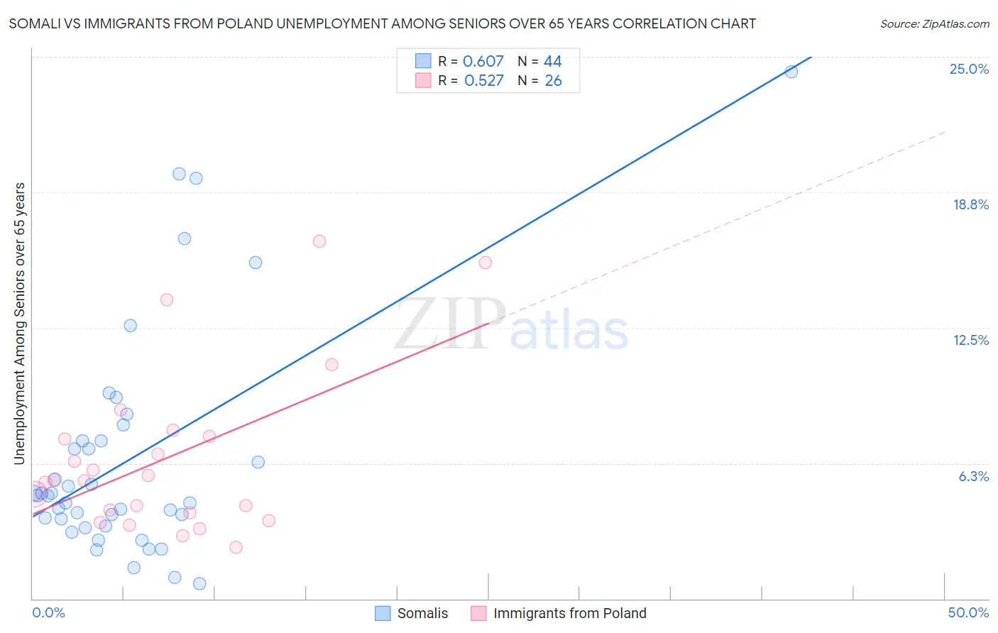 Somali vs Immigrants from Poland Unemployment Among Seniors over 65 years