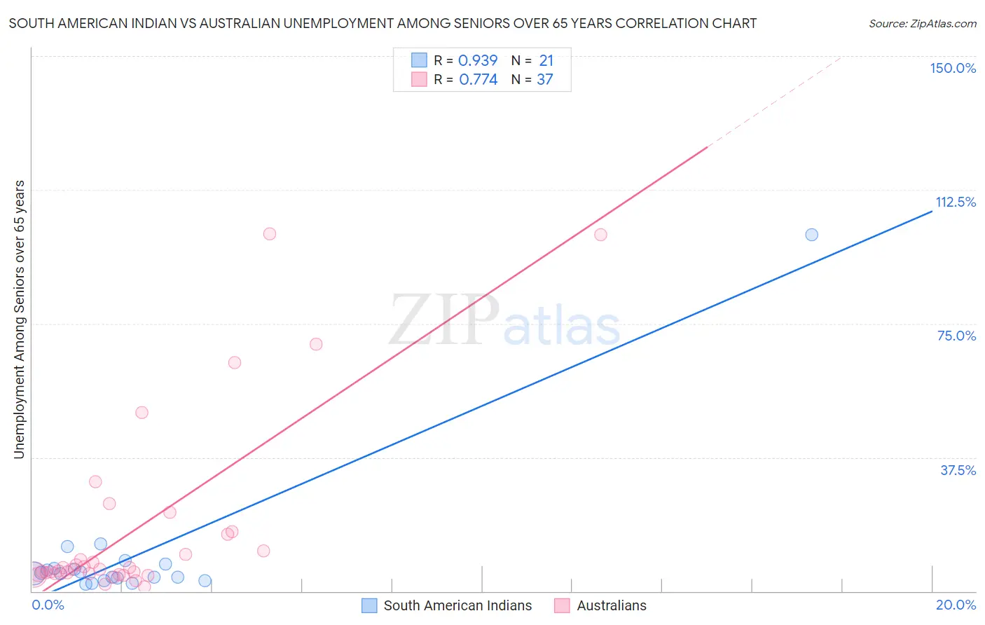 South American Indian vs Australian Unemployment Among Seniors over 65 years