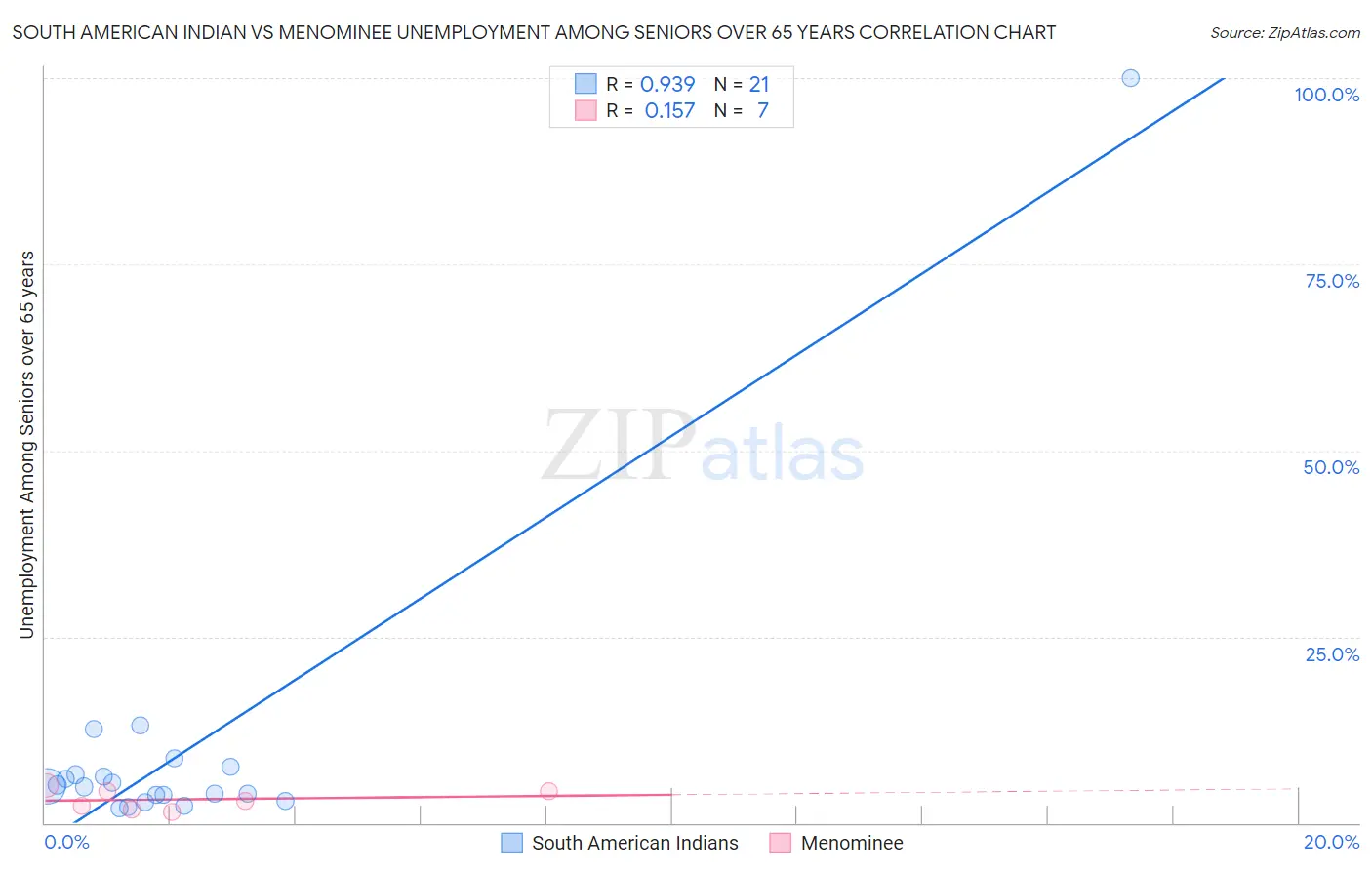 South American Indian vs Menominee Unemployment Among Seniors over 65 years