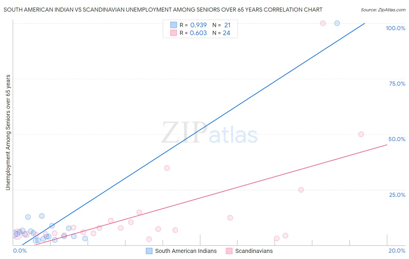 South American Indian vs Scandinavian Unemployment Among Seniors over 65 years