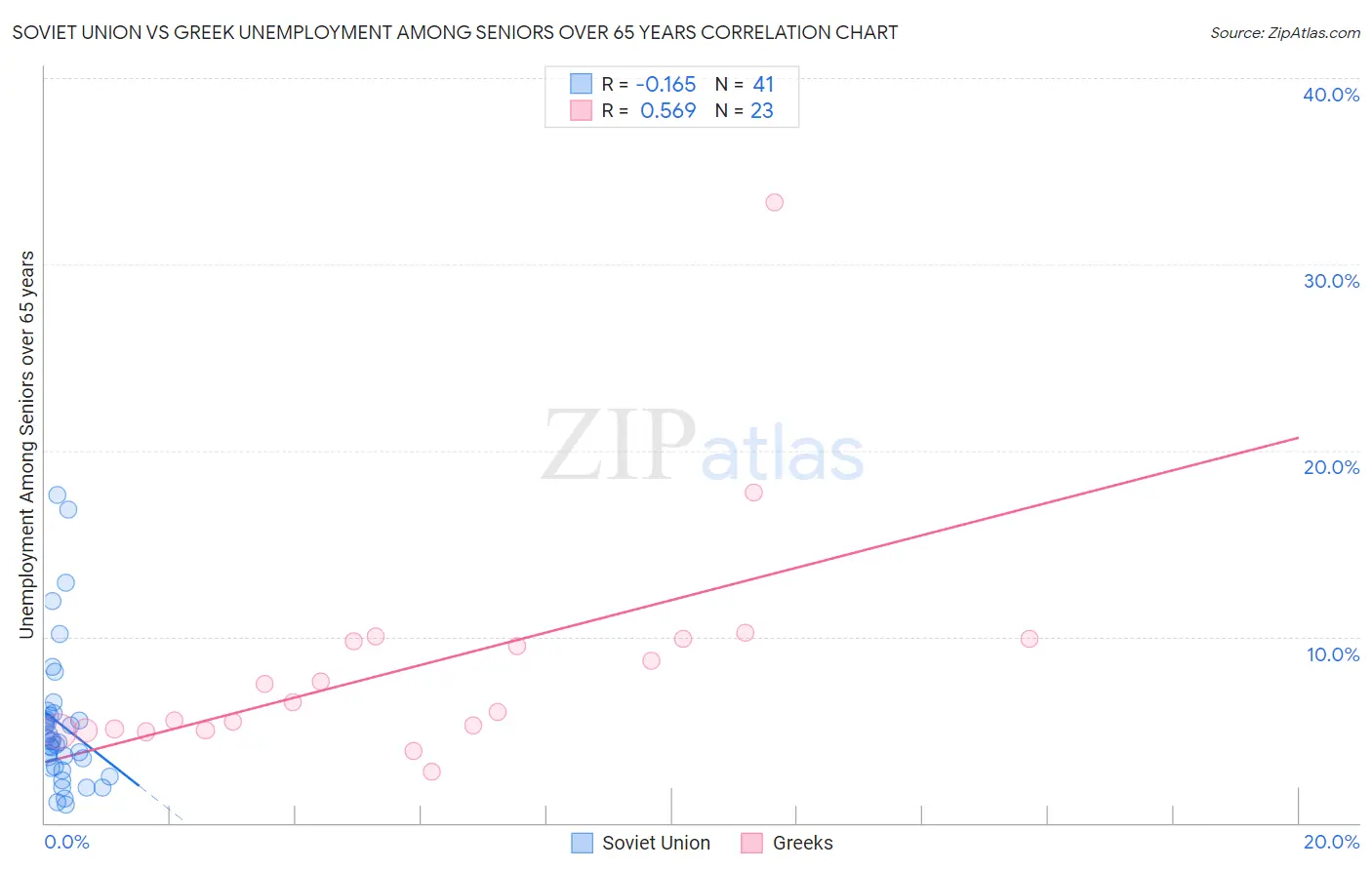 Soviet Union vs Greek Unemployment Among Seniors over 65 years