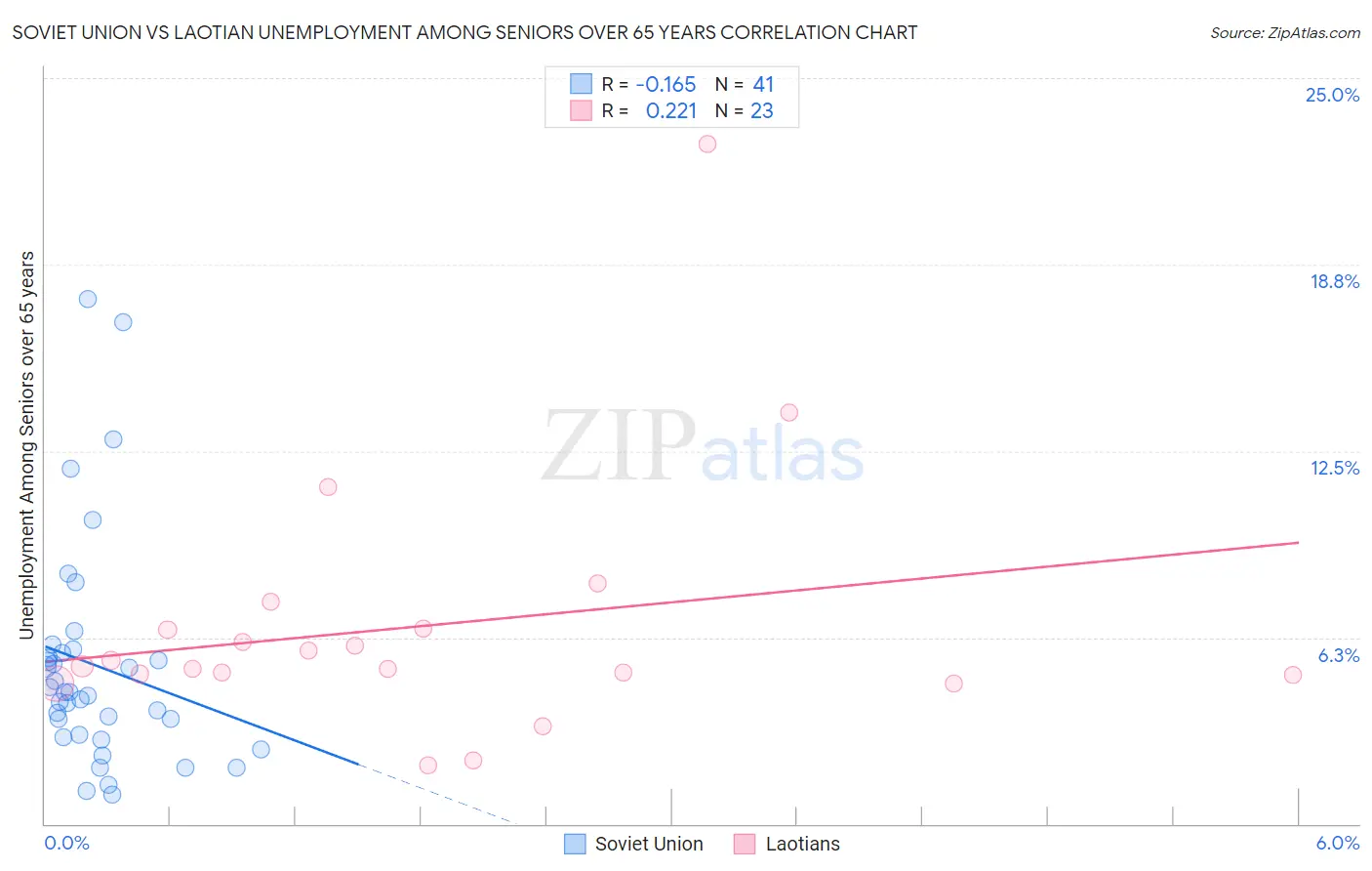 Soviet Union vs Laotian Unemployment Among Seniors over 65 years