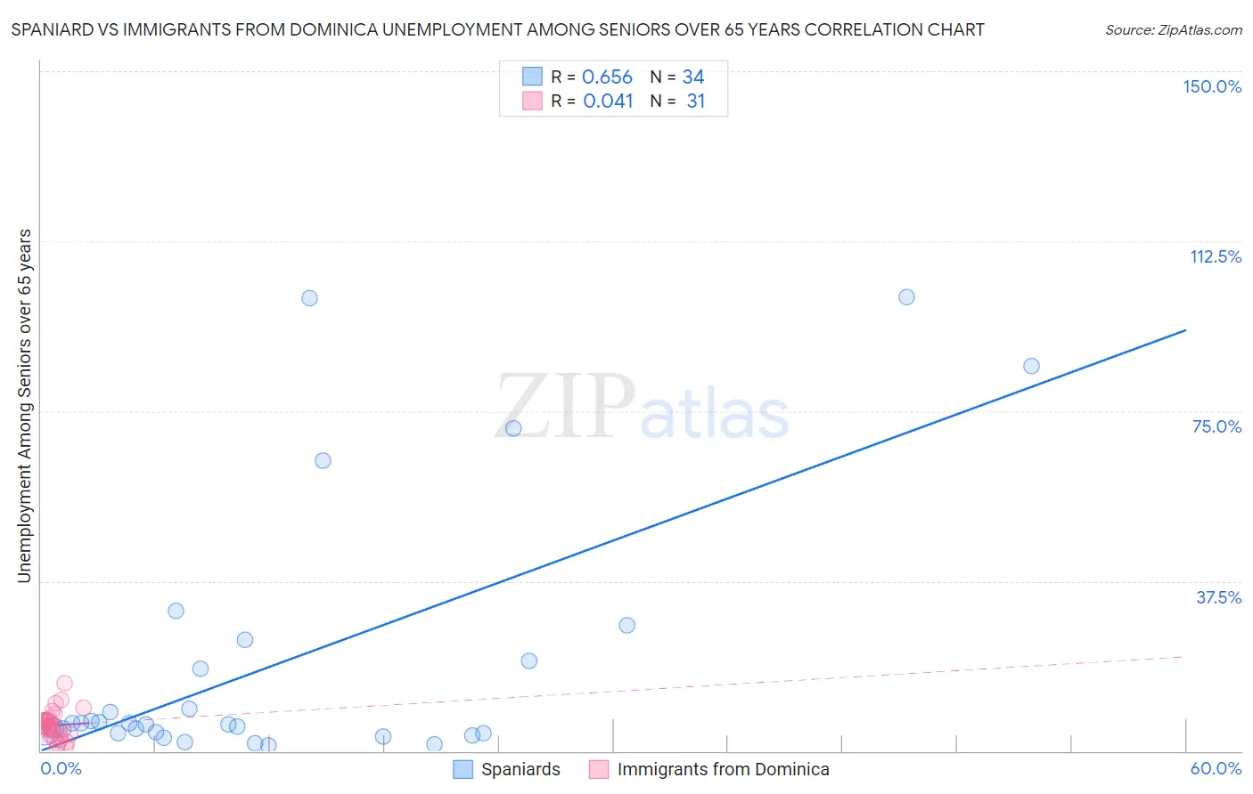 Spaniard vs Immigrants from Dominica Unemployment Among Seniors over 65 years