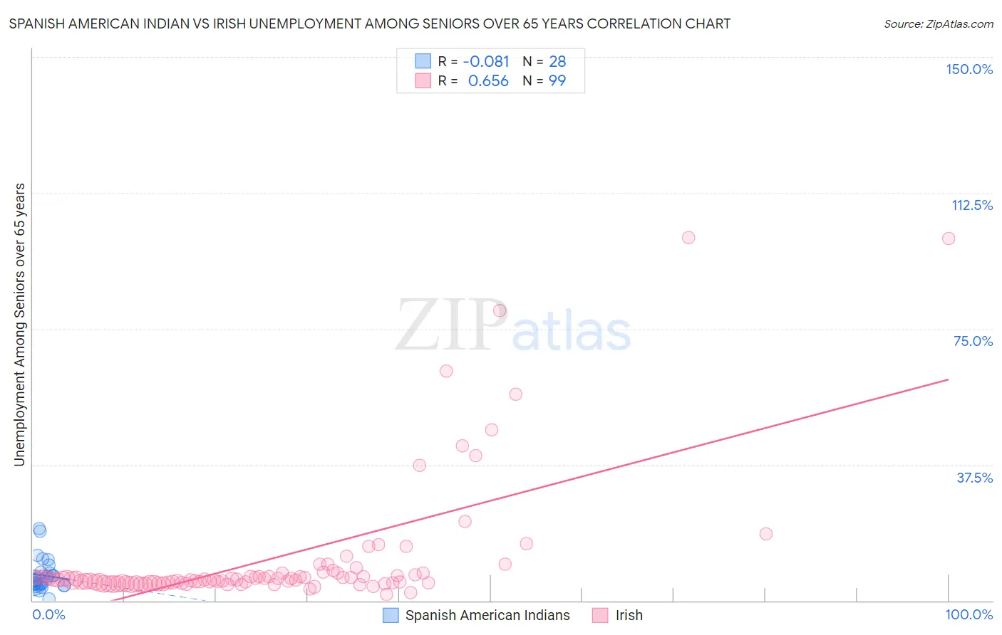 Spanish American Indian vs Irish Unemployment Among Seniors over 65 years