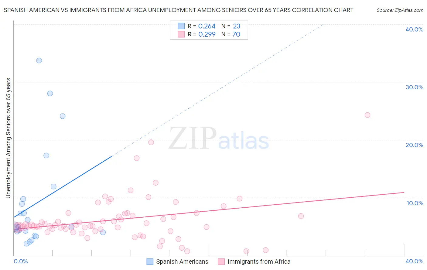 Spanish American vs Immigrants from Africa Unemployment Among Seniors over 65 years