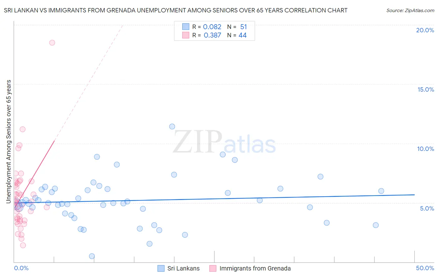 Sri Lankan vs Immigrants from Grenada Unemployment Among Seniors over 65 years