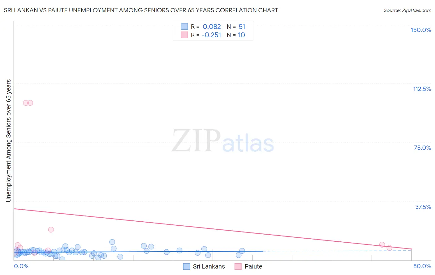 Sri Lankan vs Paiute Unemployment Among Seniors over 65 years