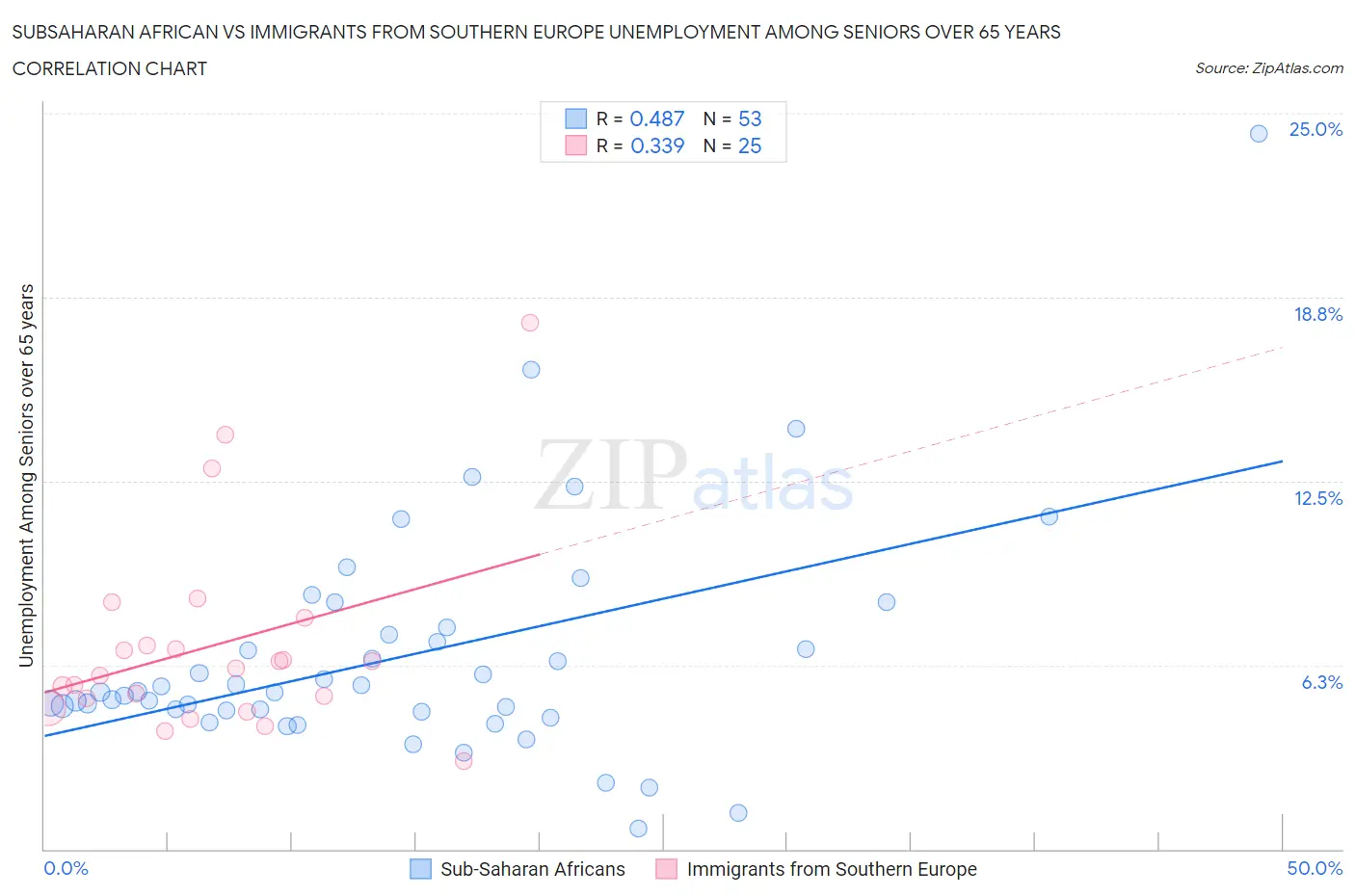 Subsaharan African vs Immigrants from Southern Europe Unemployment Among Seniors over 65 years