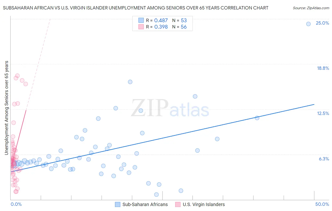 Subsaharan African vs U.S. Virgin Islander Unemployment Among Seniors over 65 years