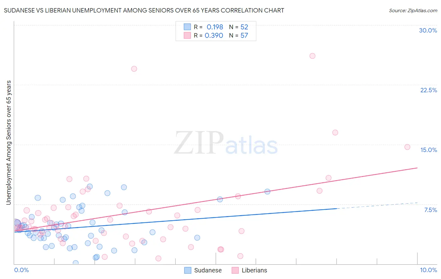 Sudanese vs Liberian Unemployment Among Seniors over 65 years