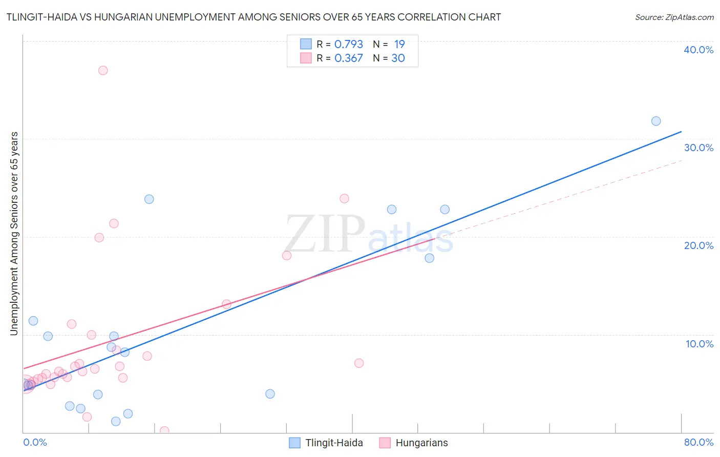 Tlingit-Haida vs Hungarian Unemployment Among Seniors over 65 years