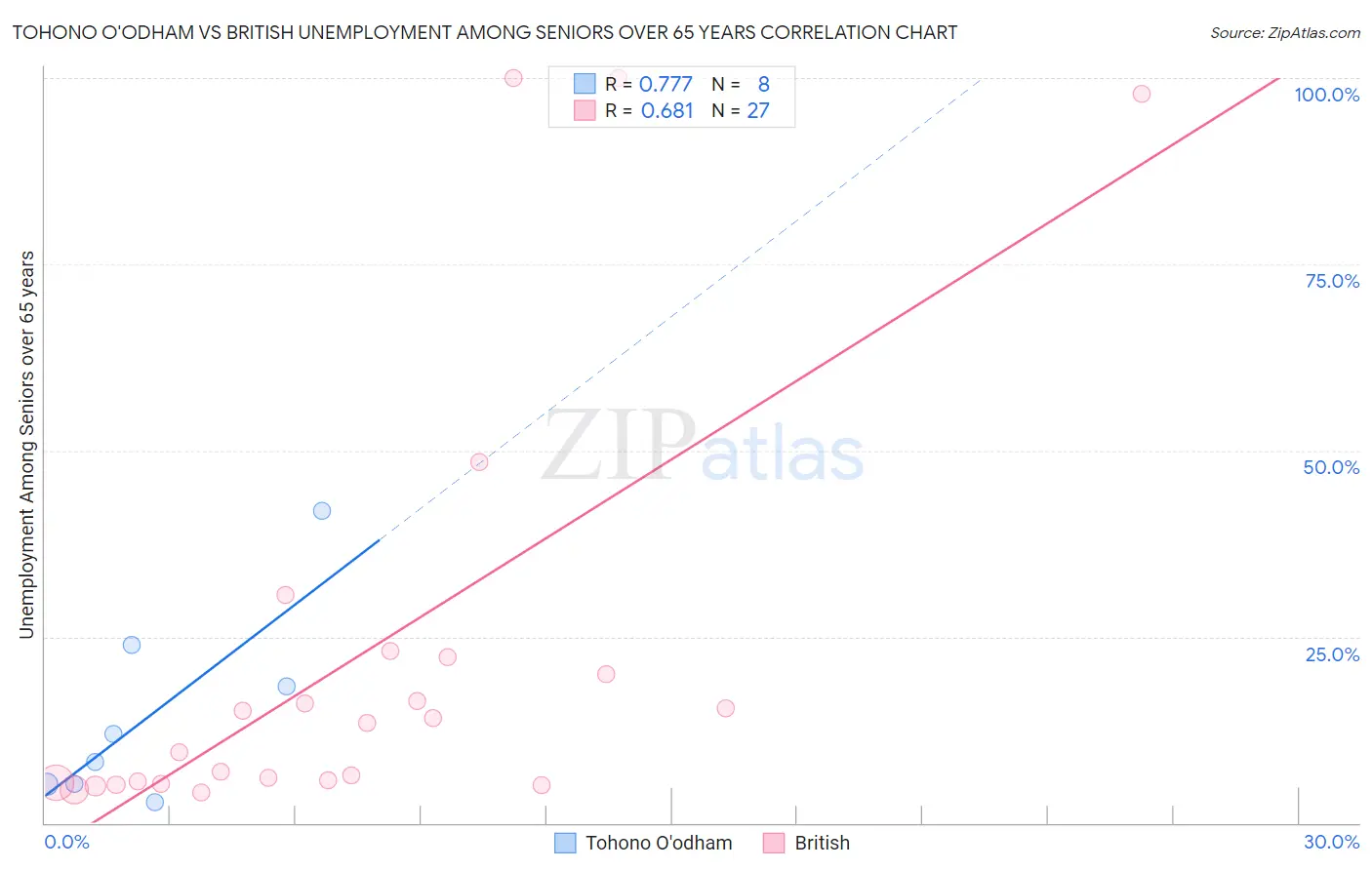 Tohono O'odham vs British Unemployment Among Seniors over 65 years