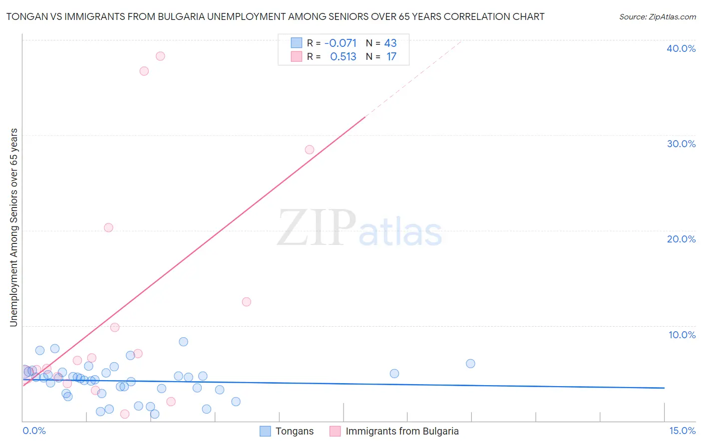 Tongan vs Immigrants from Bulgaria Unemployment Among Seniors over 65 years