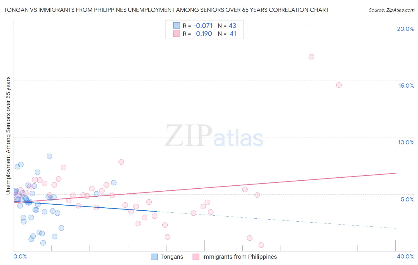 Tongan vs Immigrants from Philippines Unemployment Among Seniors over 65 years