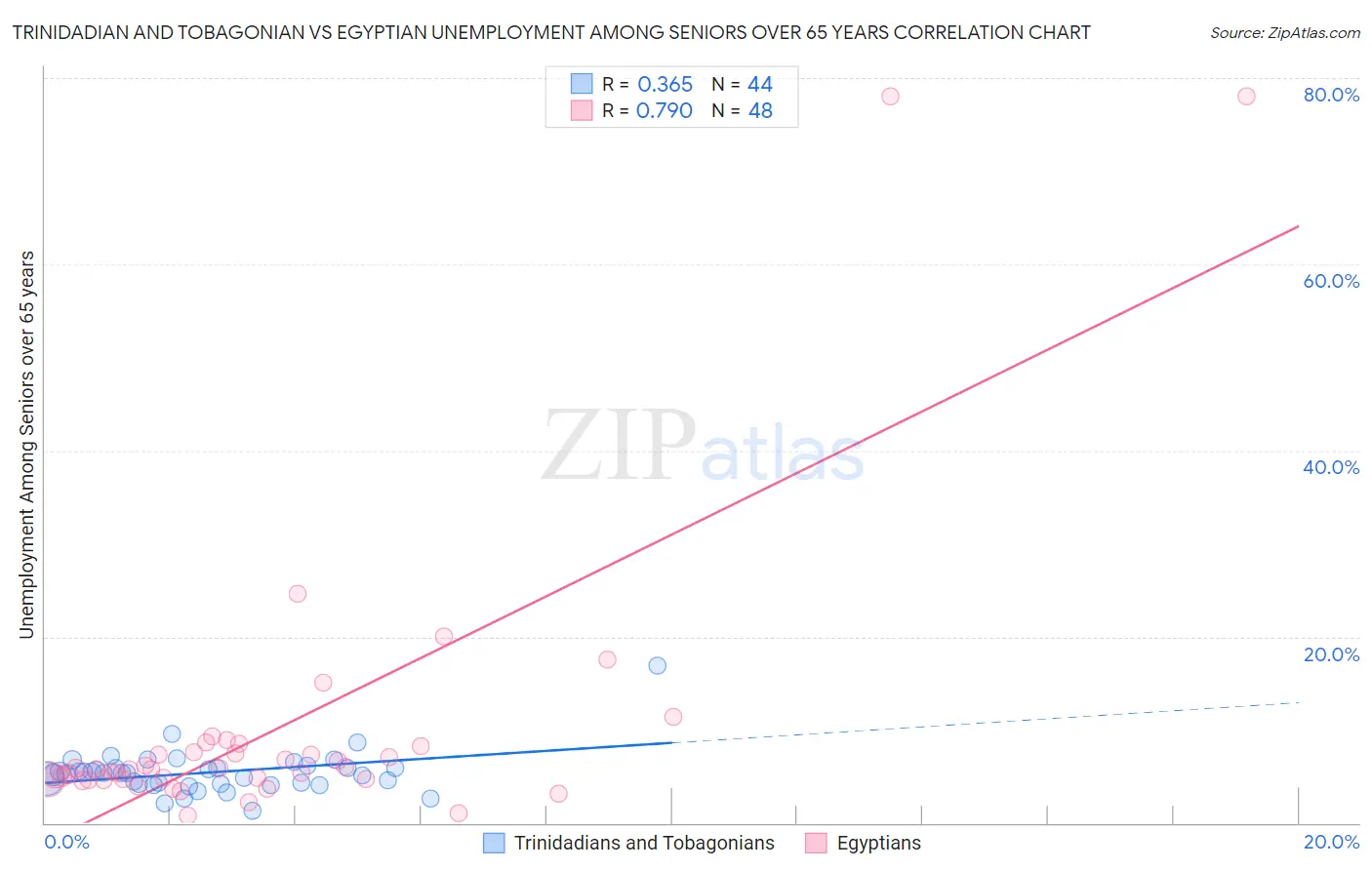 Trinidadian and Tobagonian vs Egyptian Unemployment Among Seniors over 65 years