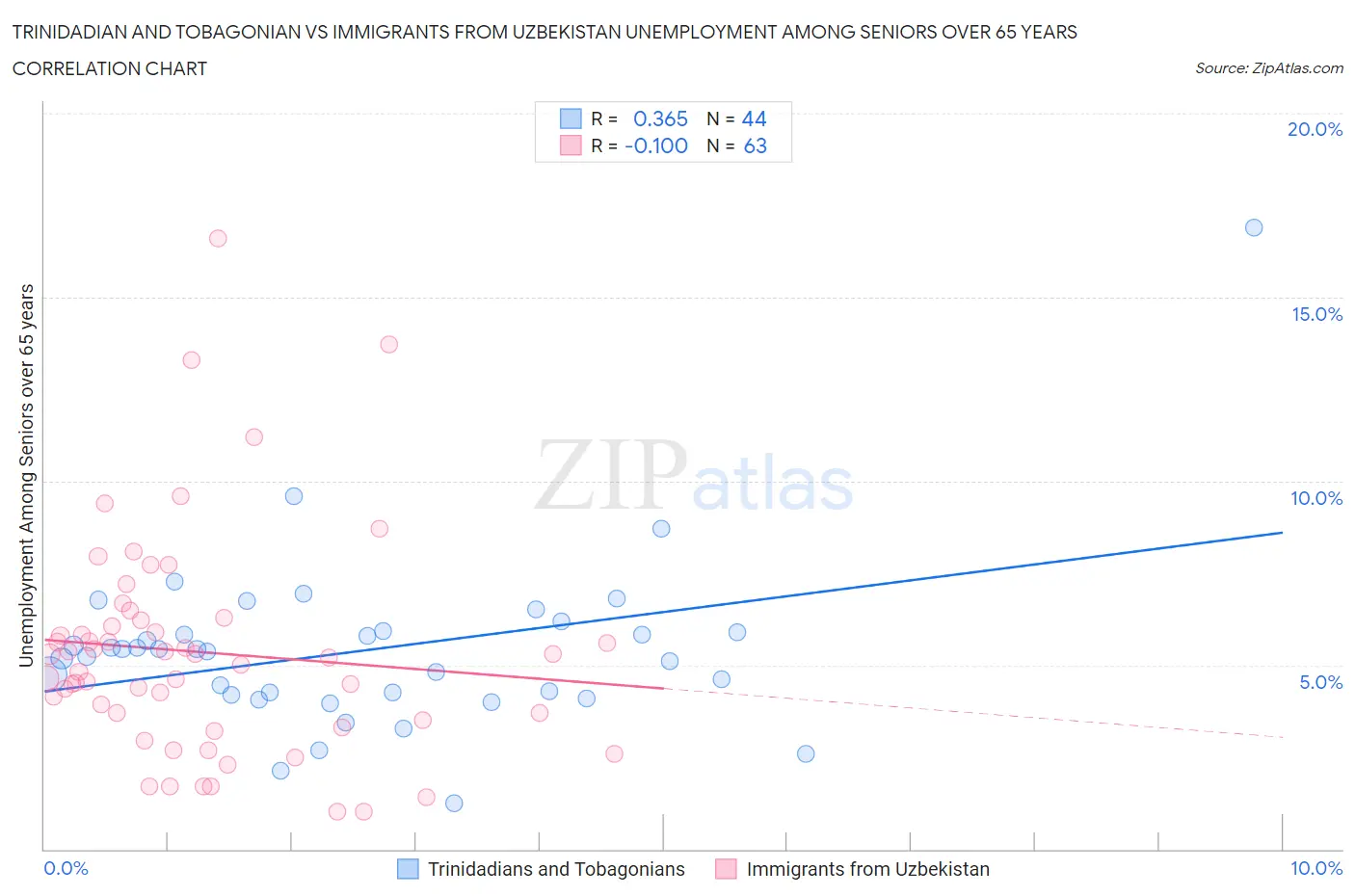 Trinidadian and Tobagonian vs Immigrants from Uzbekistan Unemployment Among Seniors over 65 years