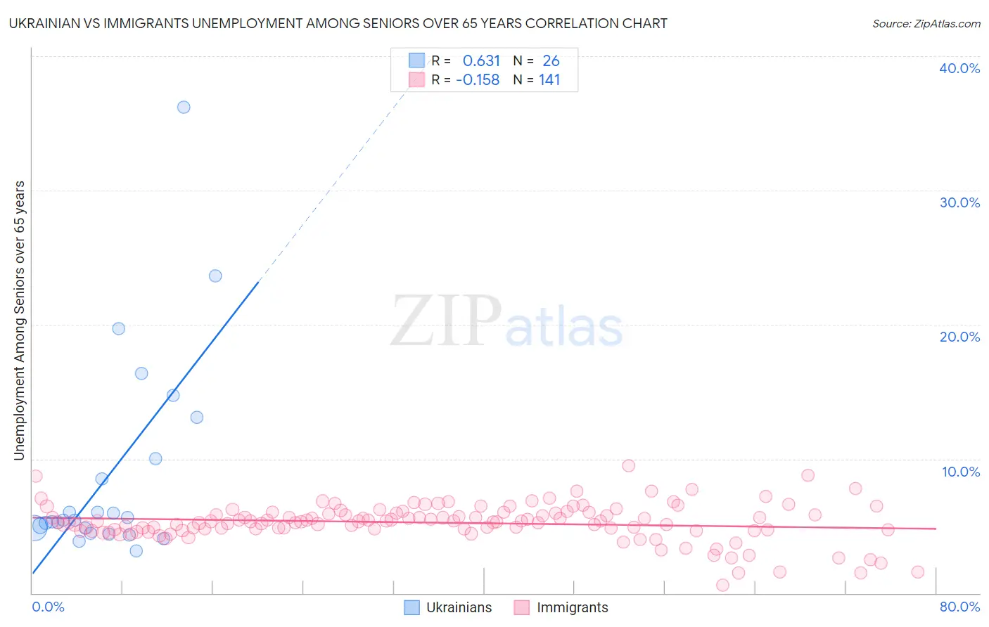 Ukrainian vs Immigrants Unemployment Among Seniors over 65 years