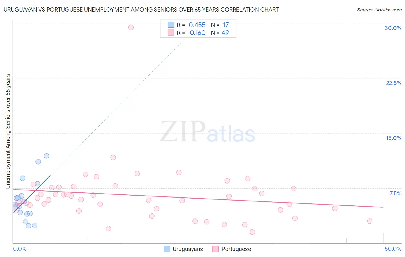 Uruguayan vs Portuguese Unemployment Among Seniors over 65 years