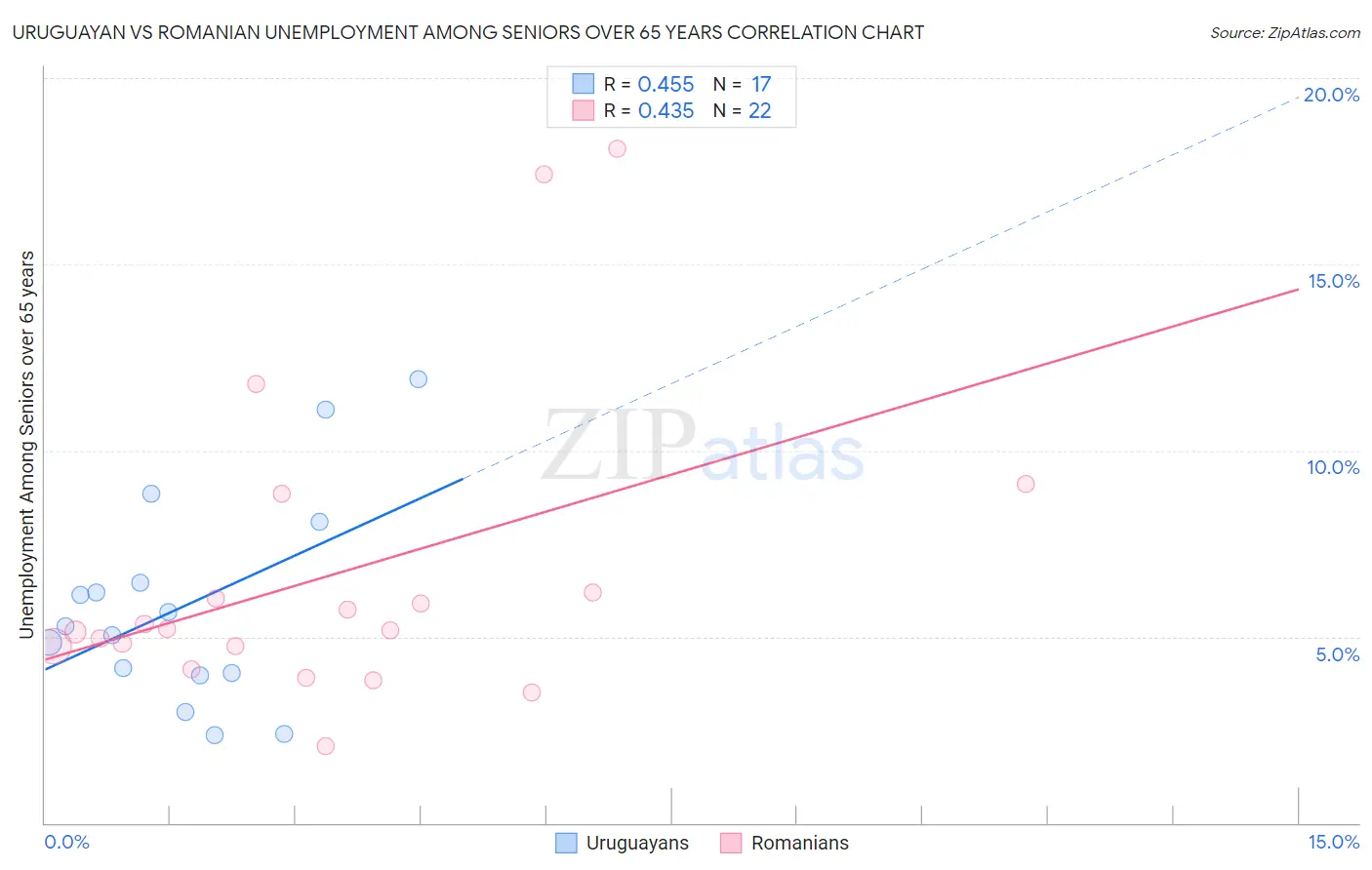 Uruguayan vs Romanian Unemployment Among Seniors over 65 years