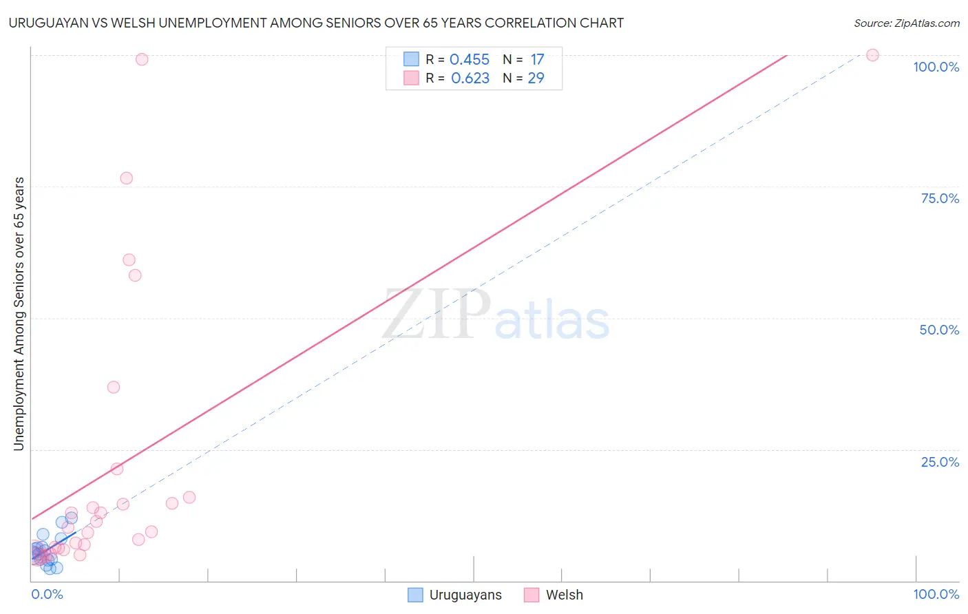 Uruguayan vs Welsh Unemployment Among Seniors over 65 years