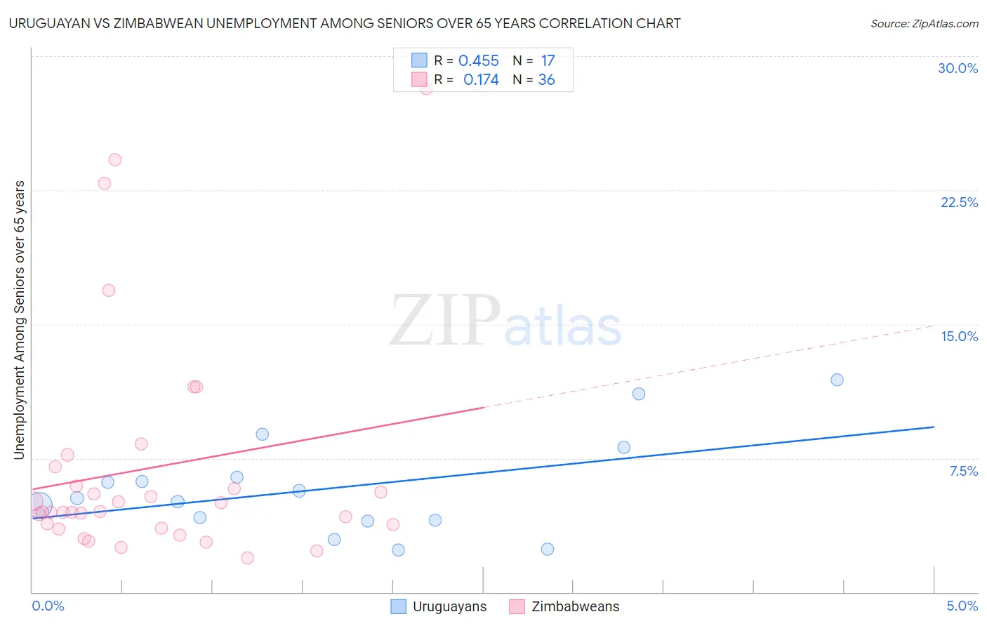 Uruguayan vs Zimbabwean Unemployment Among Seniors over 65 years