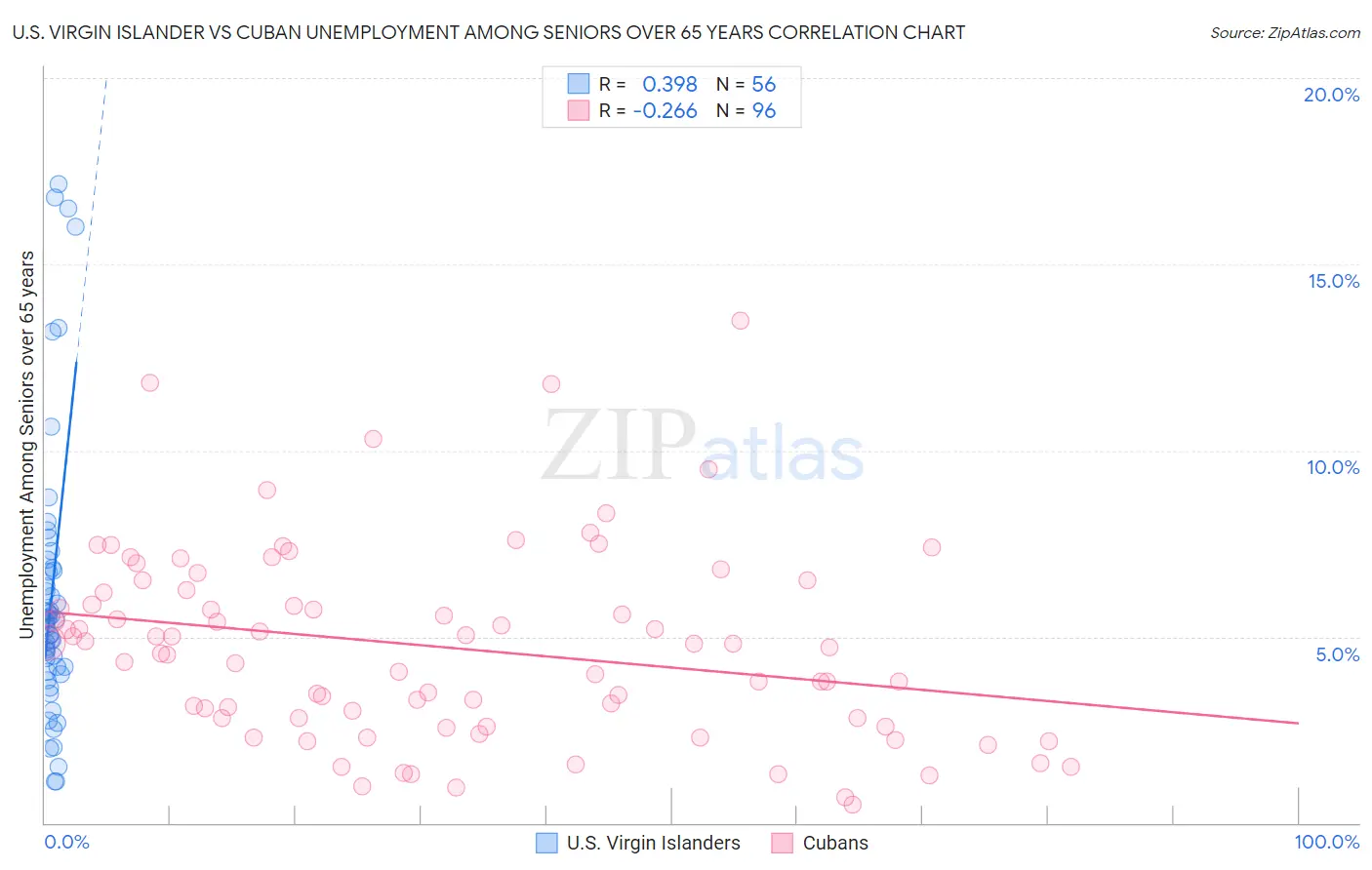 U.S. Virgin Islander vs Cuban Unemployment Among Seniors over 65 years