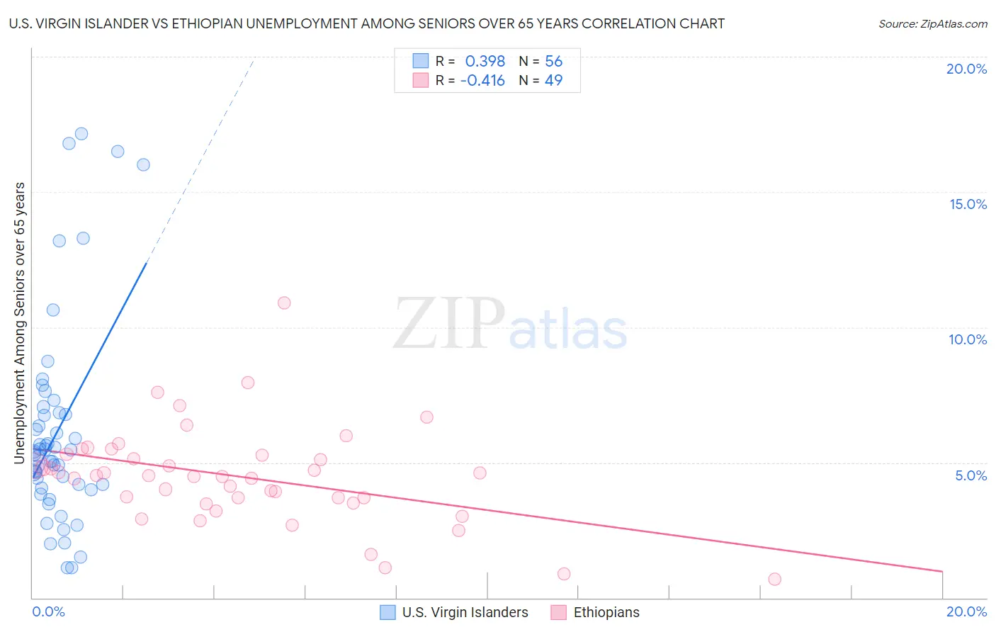 U.S. Virgin Islander vs Ethiopian Unemployment Among Seniors over 65 years