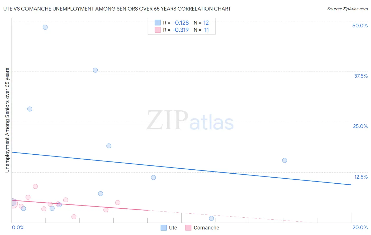 Ute vs Comanche Unemployment Among Seniors over 65 years