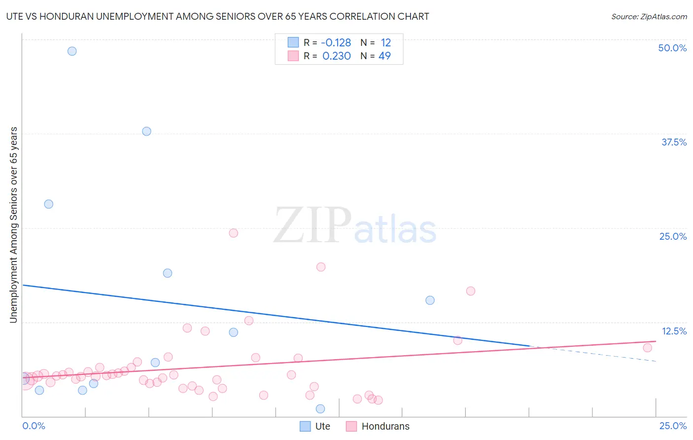 Ute vs Honduran Unemployment Among Seniors over 65 years