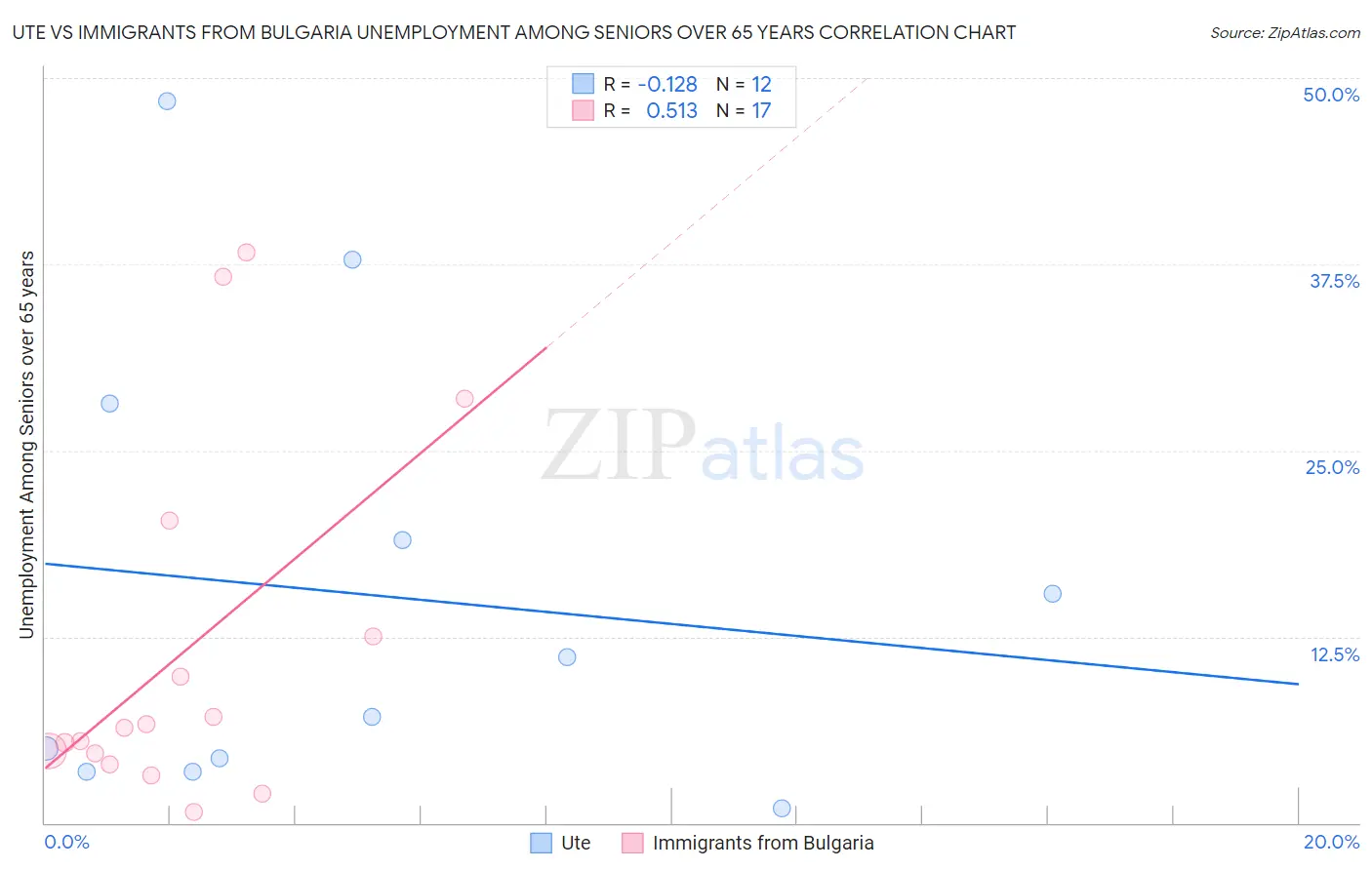 Ute vs Immigrants from Bulgaria Unemployment Among Seniors over 65 years