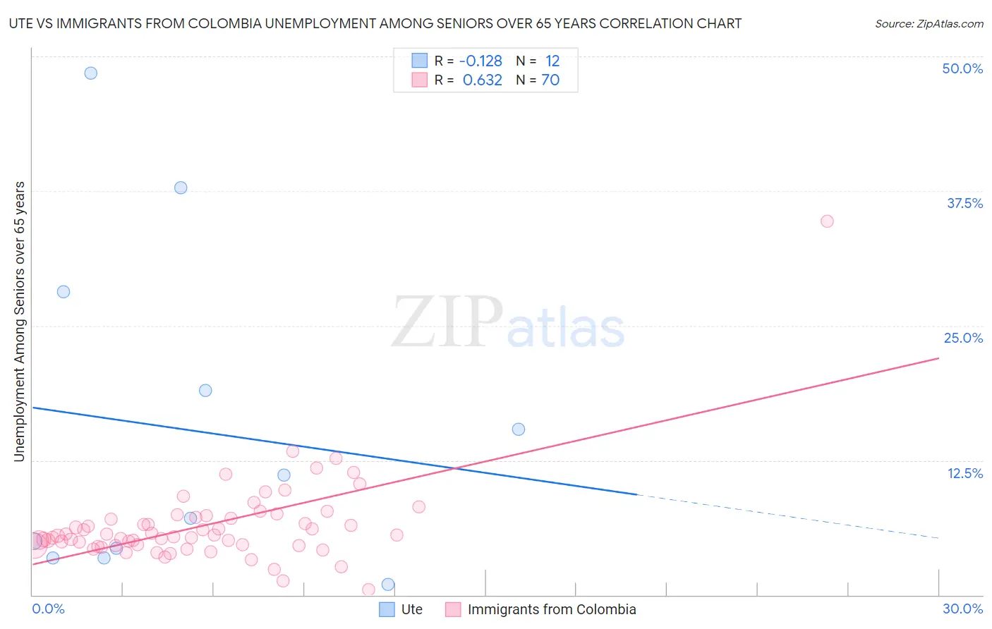 Ute vs Immigrants from Colombia Unemployment Among Seniors over 65 years