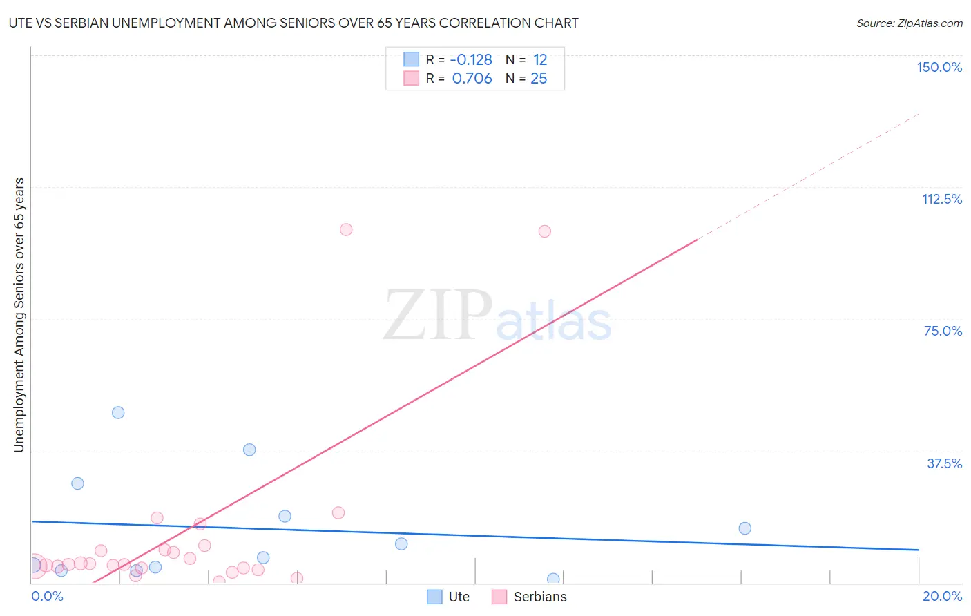 Ute vs Serbian Unemployment Among Seniors over 65 years