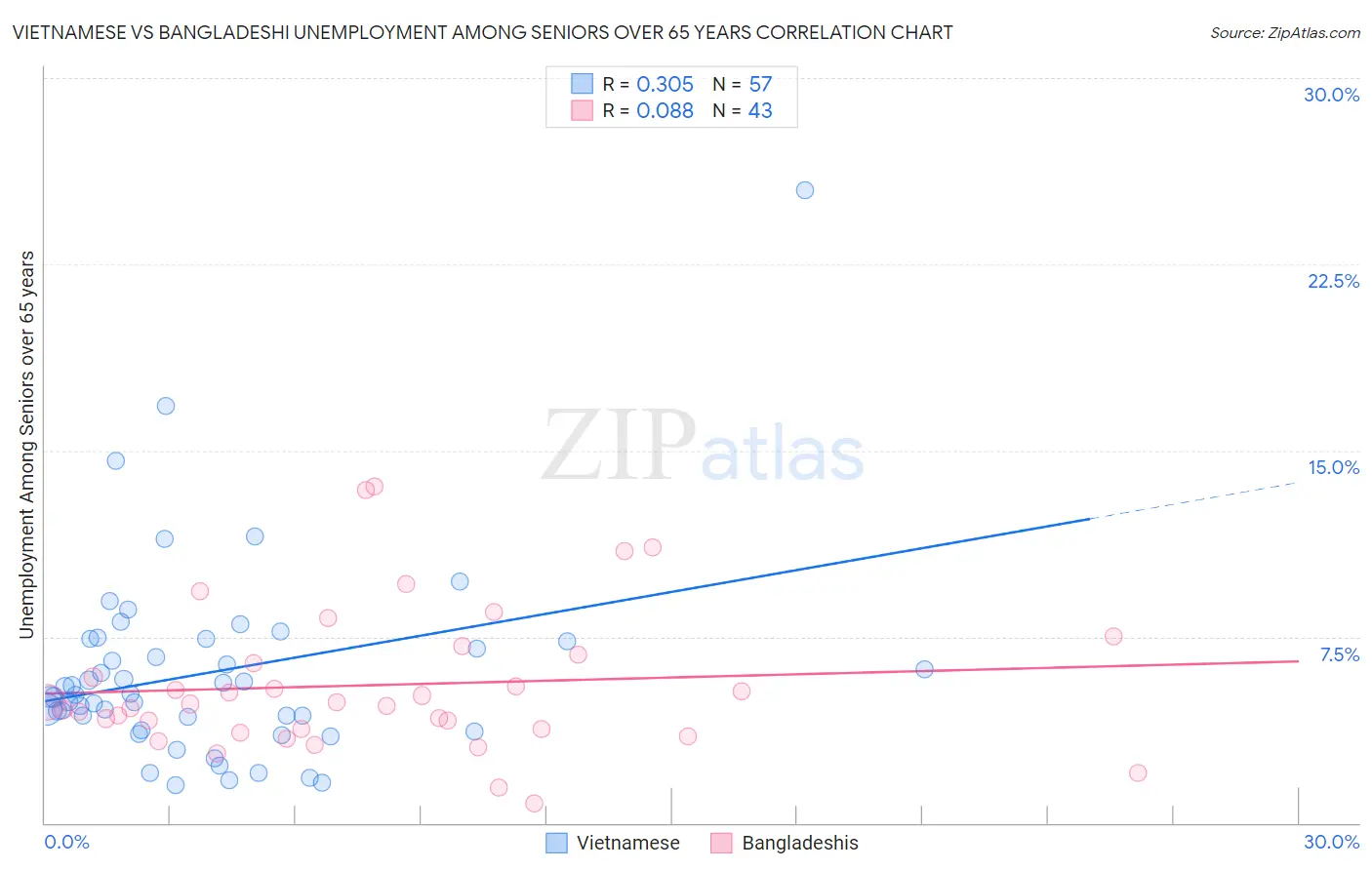 Vietnamese vs Bangladeshi Unemployment Among Seniors over 65 years