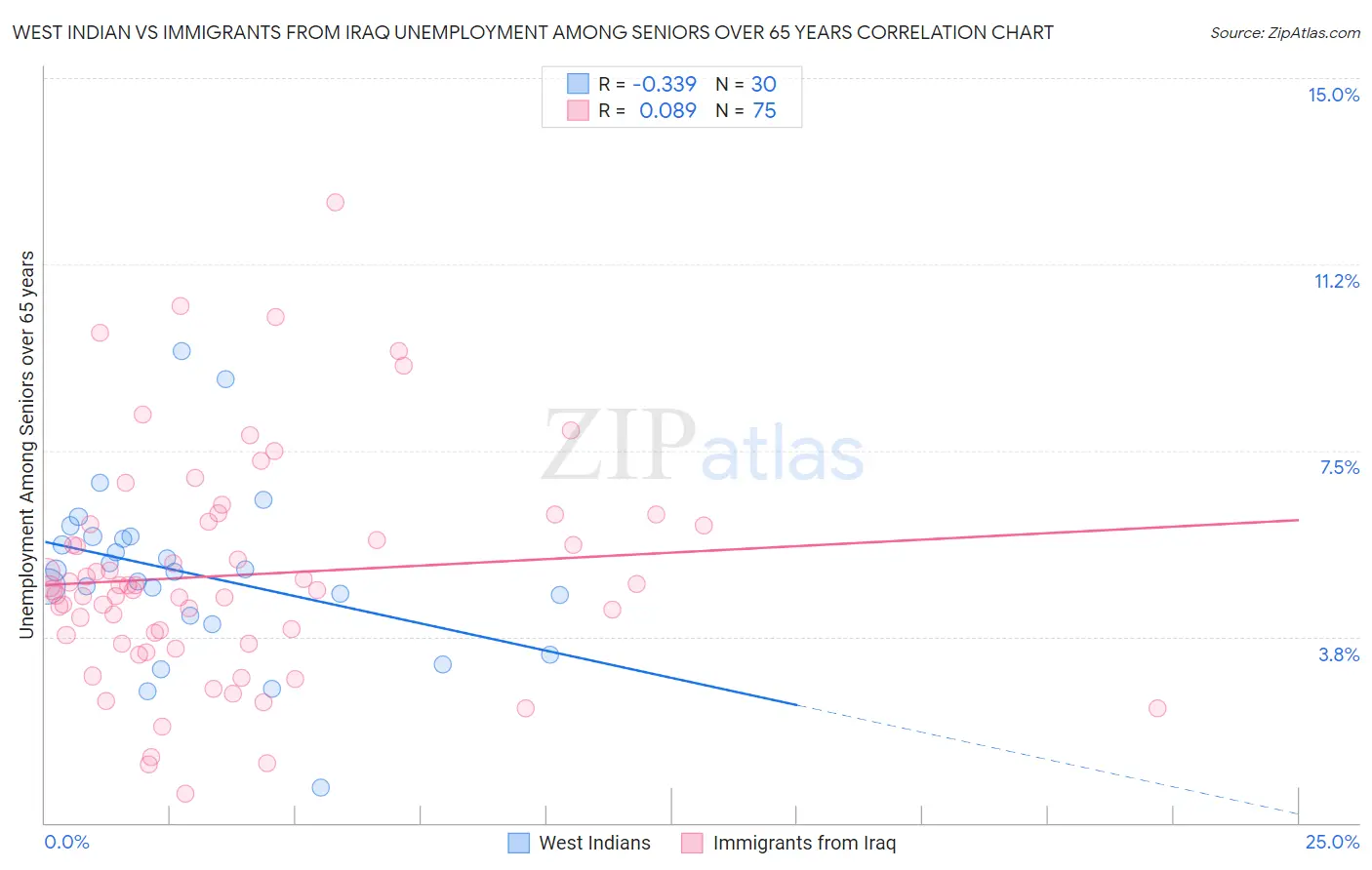 West Indian vs Immigrants from Iraq Unemployment Among Seniors over 65 years