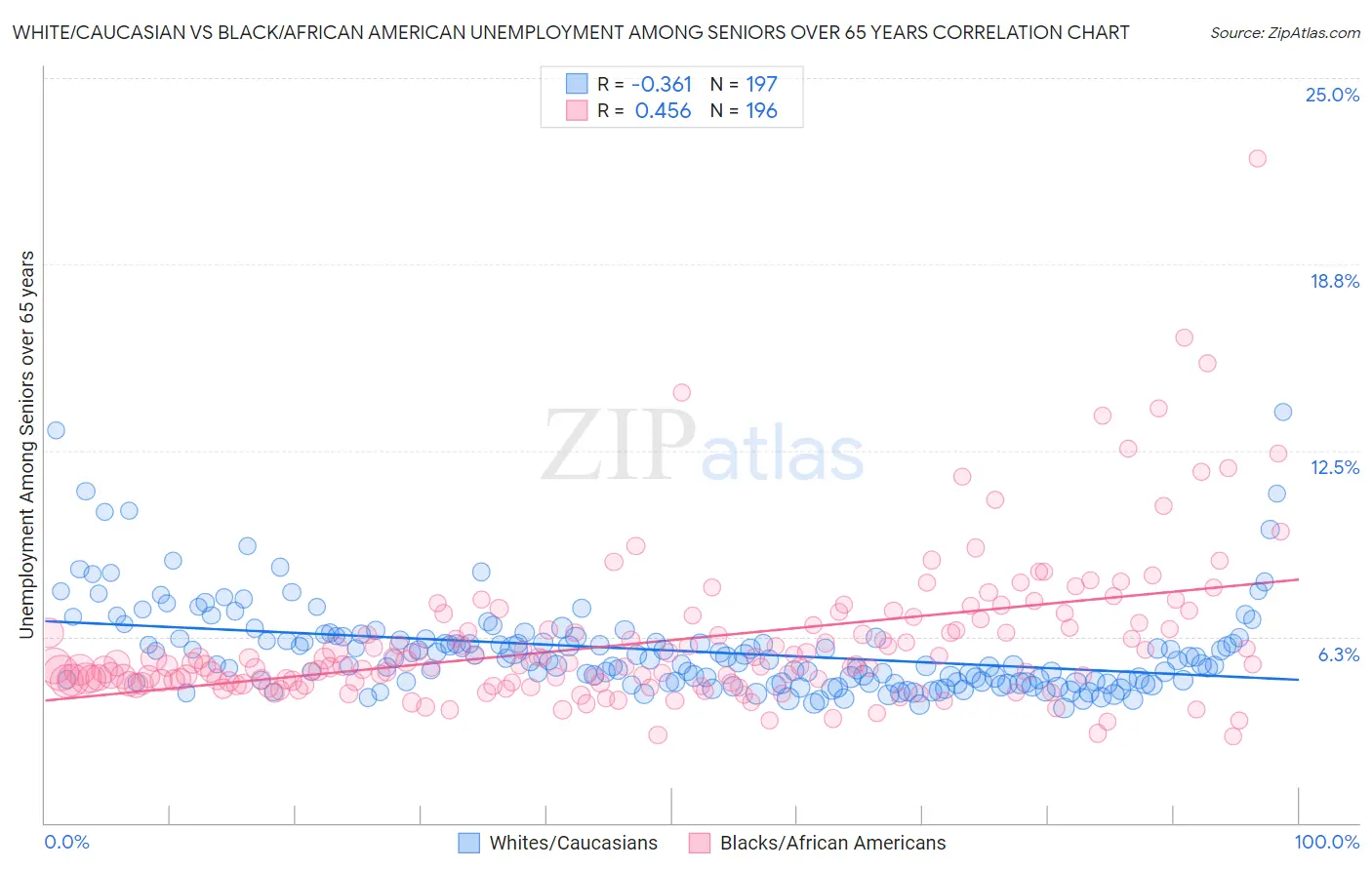 White/Caucasian vs Black/African American Unemployment Among Seniors over 65 years