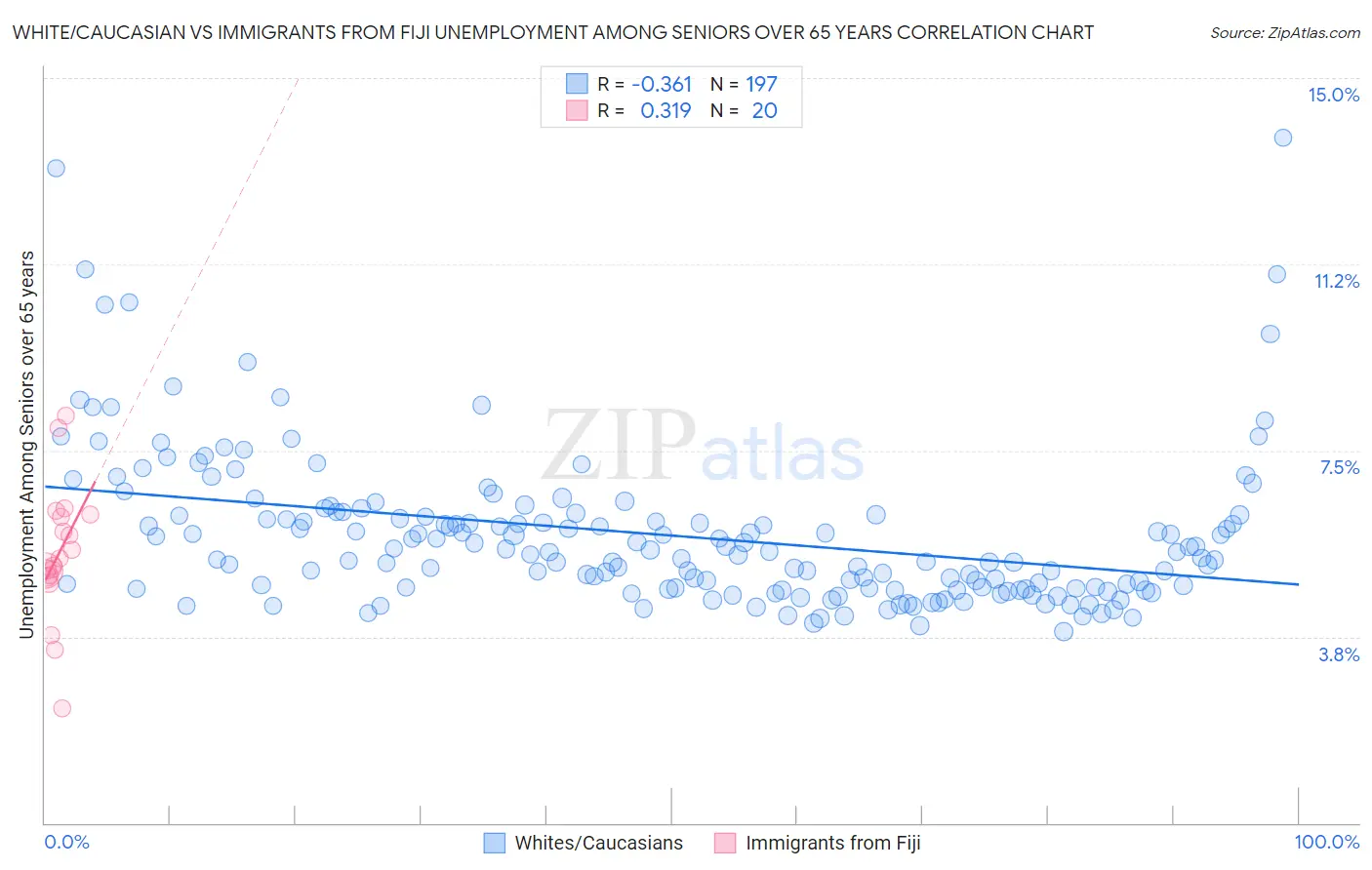 White/Caucasian vs Immigrants from Fiji Unemployment Among Seniors over 65 years