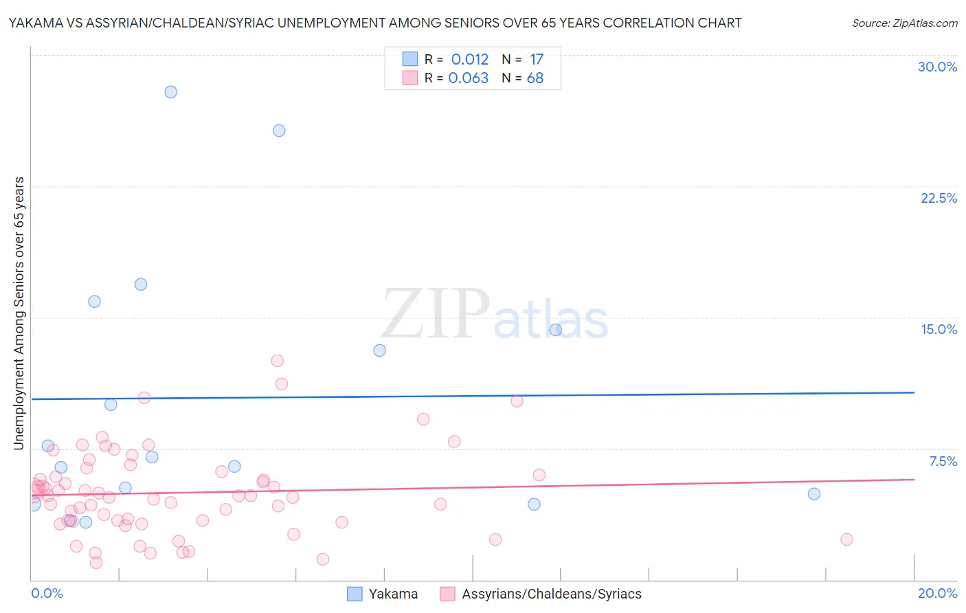 Yakama vs Assyrian/Chaldean/Syriac Unemployment Among Seniors over 65 years