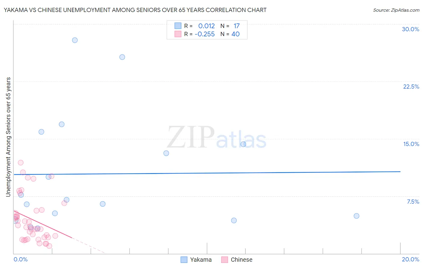 Yakama vs Chinese Unemployment Among Seniors over 65 years