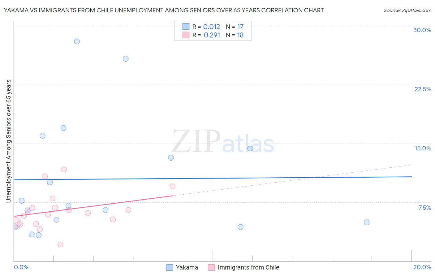 Yakama vs Immigrants from Chile Unemployment Among Seniors over 65 years