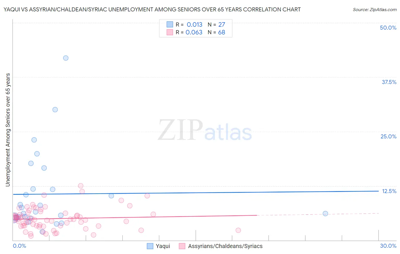 Yaqui vs Assyrian/Chaldean/Syriac Unemployment Among Seniors over 65 years