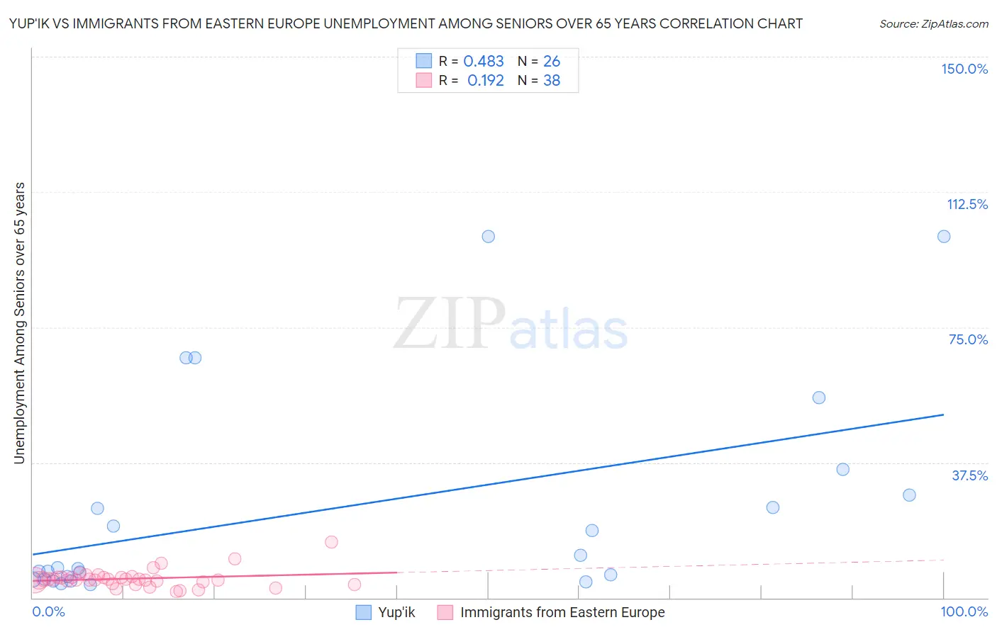 Yup'ik vs Immigrants from Eastern Europe Unemployment Among Seniors over 65 years