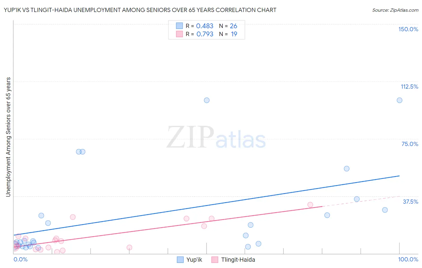 Yup'ik vs Tlingit-Haida Unemployment Among Seniors over 65 years