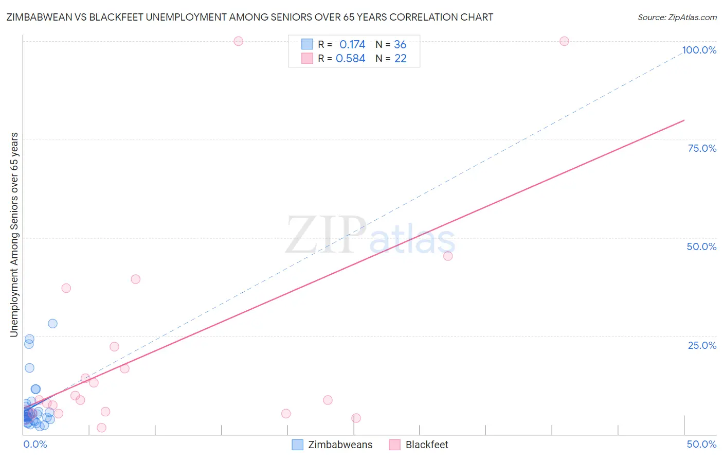 Zimbabwean vs Blackfeet Unemployment Among Seniors over 65 years