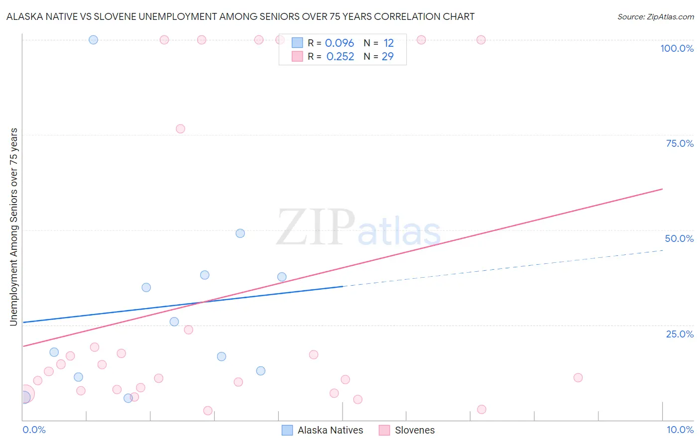 Alaska Native vs Slovene Unemployment Among Seniors over 75 years