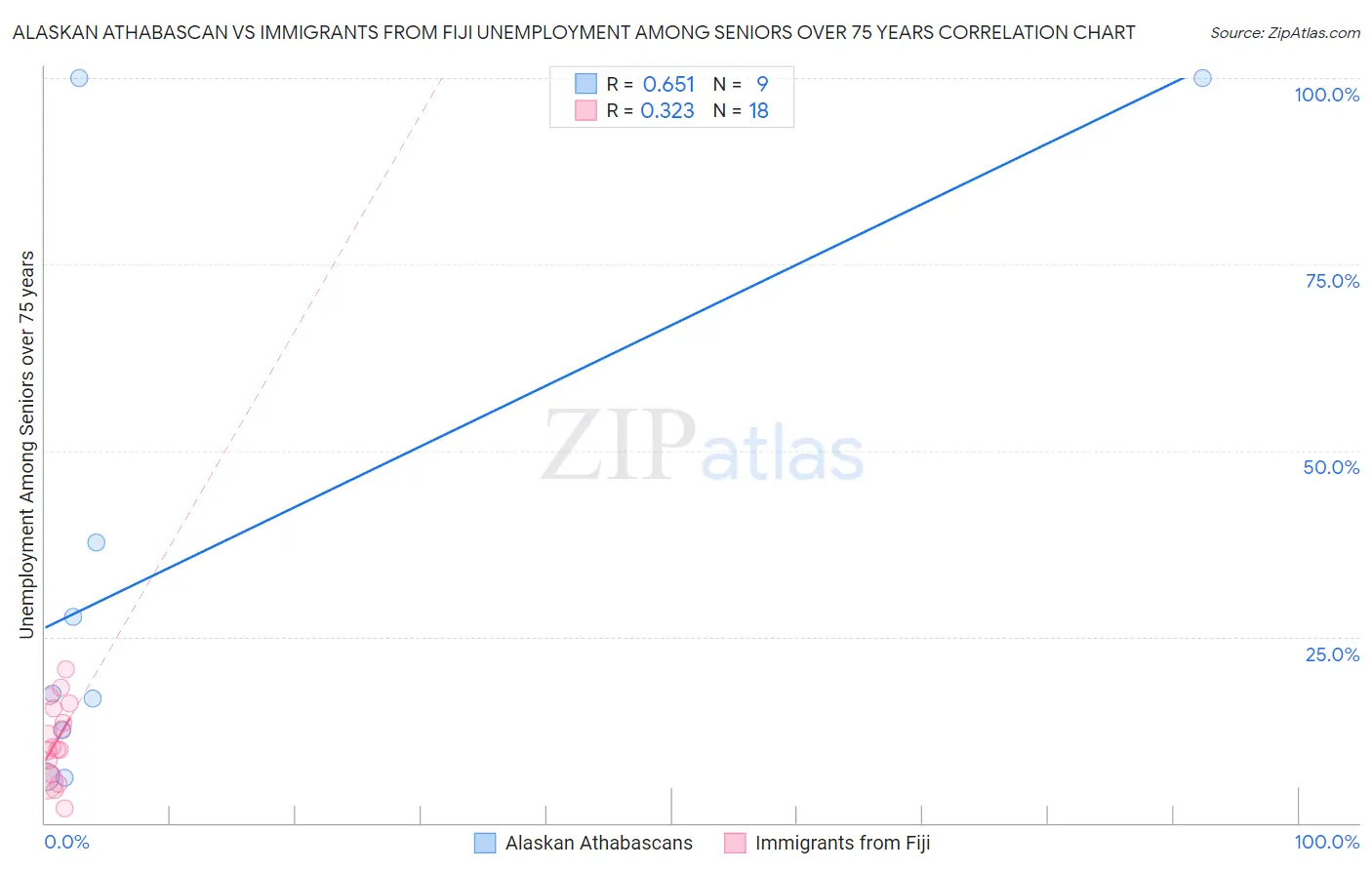 Alaskan Athabascan vs Immigrants from Fiji Unemployment Among Seniors over 75 years