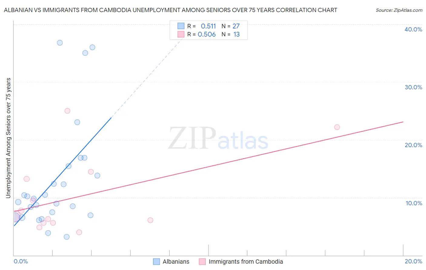 Albanian vs Immigrants from Cambodia Unemployment Among Seniors over 75 years