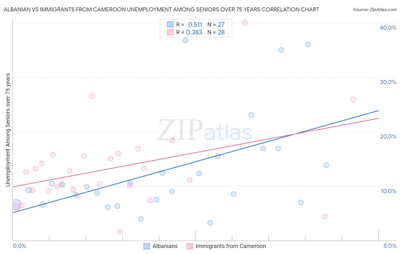 Albanian vs Immigrants from Cameroon Unemployment Among Seniors over 75 years