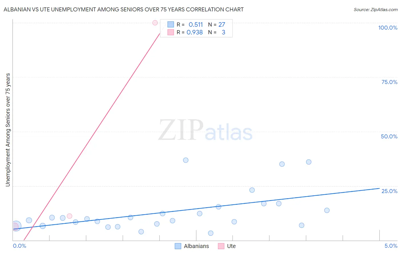 Albanian vs Ute Unemployment Among Seniors over 75 years